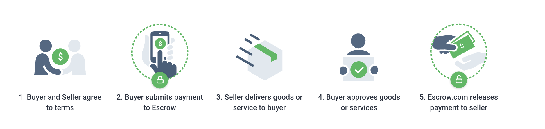 Escrow.com flowchart
