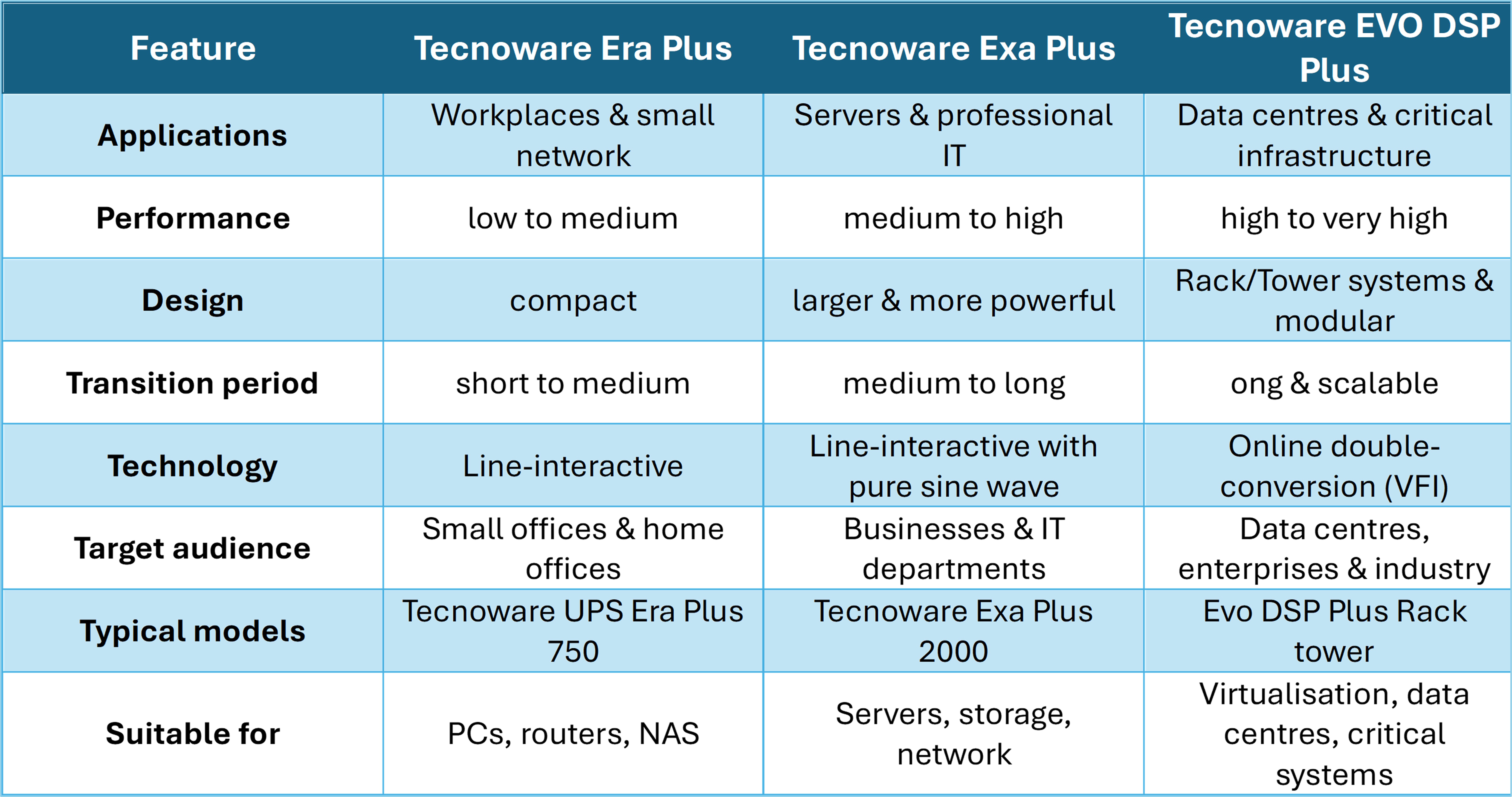 Cybertrading - Differences between Tecnoware series models
